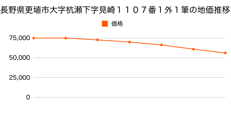 長野県更埴市大字杭瀬下字見崎１１０７番１外１筆の地価推移のグラフ
