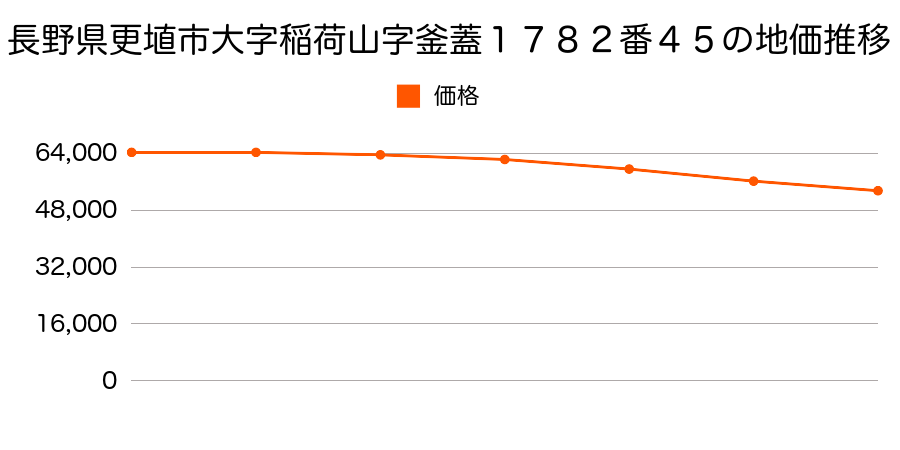 長野県更埴市大字稲荷山字釜蓋１７８２番４５の地価推移のグラフ