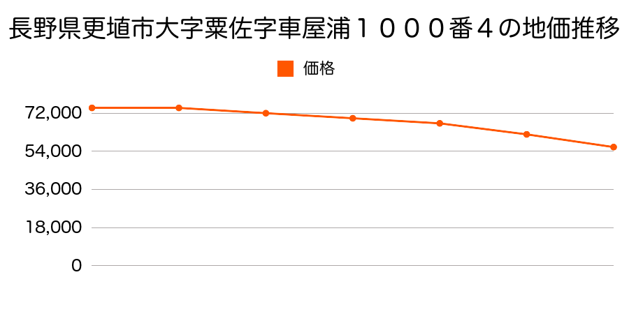 長野県更埴市大字粟佐字車屋浦１０００番４の地価推移のグラフ