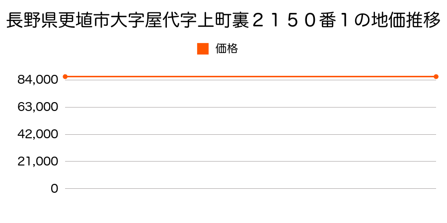 長野県更埴市大字屋代字上町裏２１５０番１の地価推移のグラフ