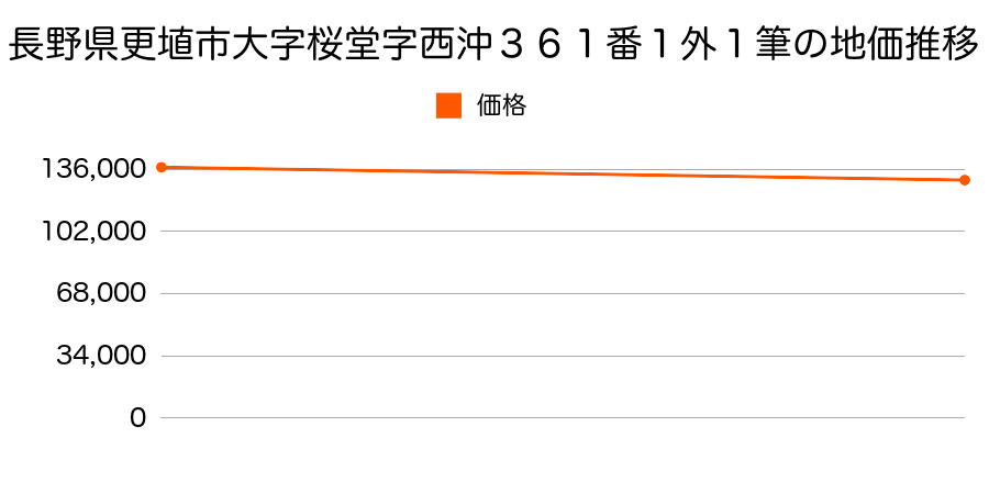 長野県更埴市大字桜堂字西沖３６１番１外１筆の地価推移のグラフ