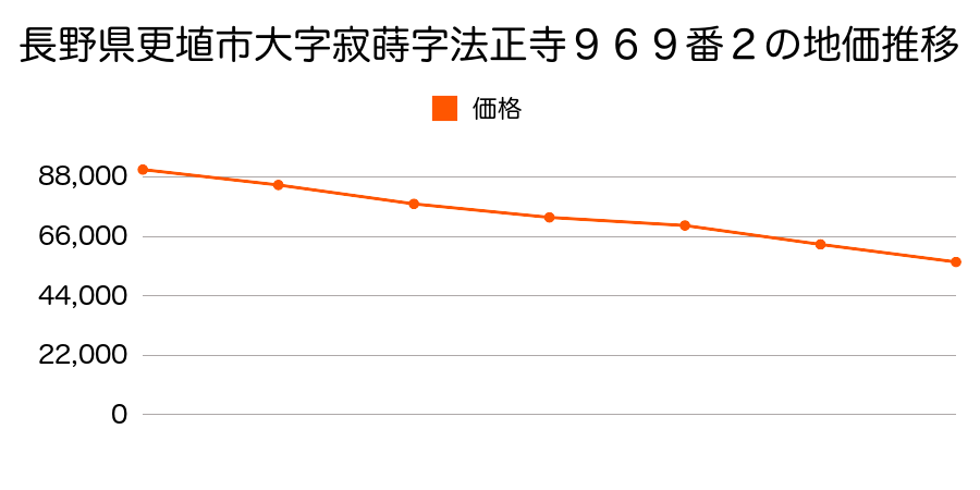 長野県更埴市大字寂蒔字法正寺９６９番２の地価推移のグラフ