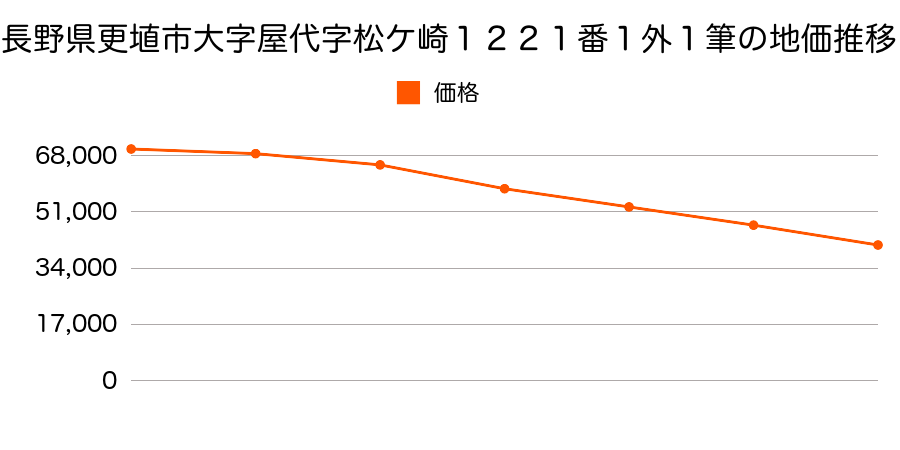 長野県更埴市大字屋代字松ケ崎１２２１番１外１筆の地価推移のグラフ