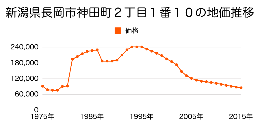 新潟県長岡市神田町３丁目１番３の地価推移のグラフ