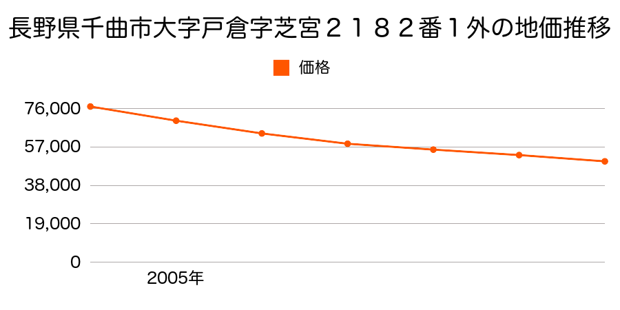 長野県千曲市大字戸倉字芝宮２１８２番１外の地価推移のグラフ