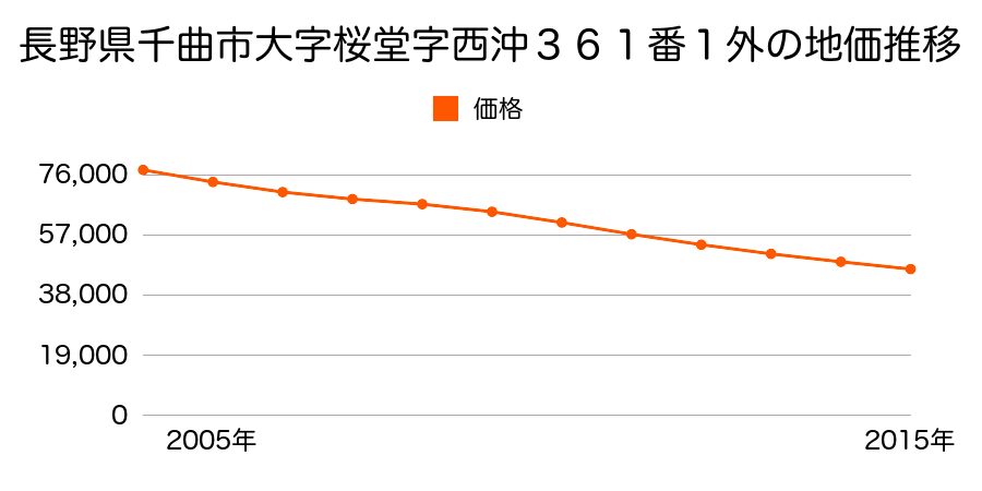 長野県千曲市大字桜堂字西沖３６１番１外の地価推移のグラフ