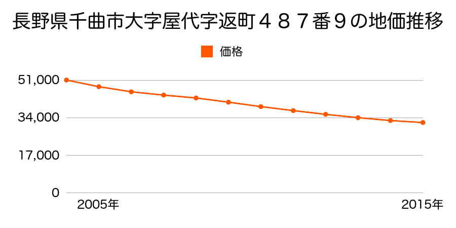 長野県千曲市大字屋代字返町４８７番９の地価推移のグラフ