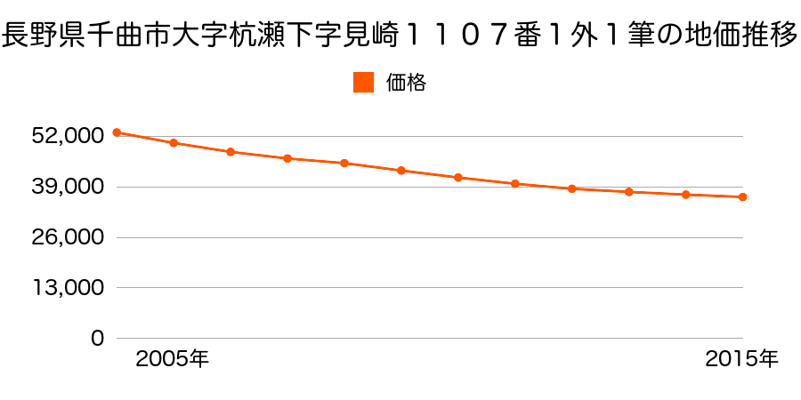 長野県千曲市大字杭瀬下字見崎１１０７番１外１筆の地価推移のグラフ