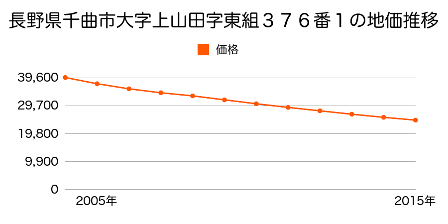 長野県千曲市大字上山田字東組３７６番１の地価推移のグラフ