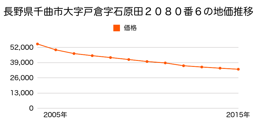 長野県千曲市大字戸倉字石原田２０７４番２の地価推移のグラフ