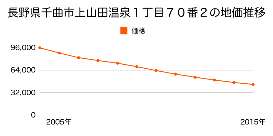 長野県千曲市上山田温泉１丁目７０番２の地価推移のグラフ
