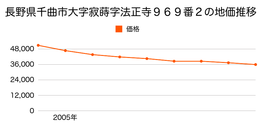 長野県千曲市大字鋳物師屋字側渕１８０番５の地価推移のグラフ