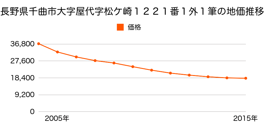 長野県千曲市大字屋代字松ケ崎１２２１番１外１筆の地価推移のグラフ