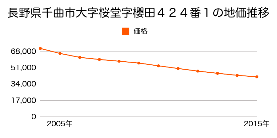 長野県千曲市大字桜堂字桜田４２４番１の地価推移のグラフ