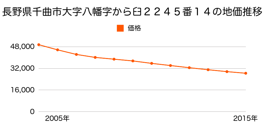 長野県千曲市大字八幡字唐臼２２４５番１４の地価推移のグラフ