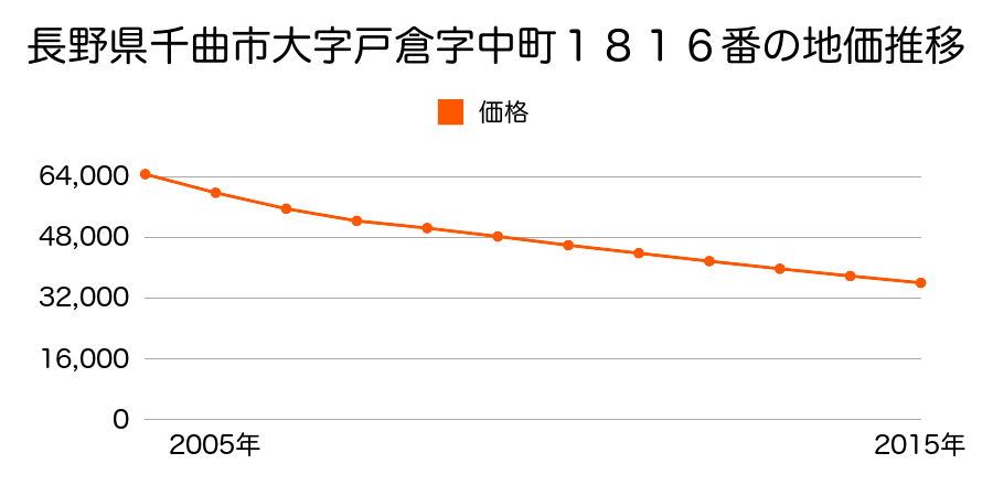 長野県千曲市大字戸倉字中町１８１６番の地価推移のグラフ