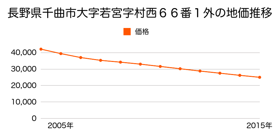 長野県千曲市大字若宮字村西６６番５の地価推移のグラフ