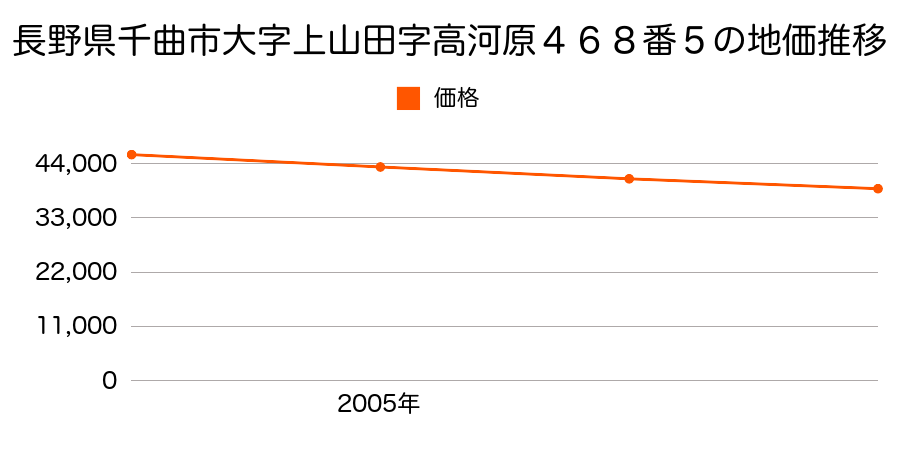 長野県千曲市大字上山田字高河原４６８番５の地価推移のグラフ