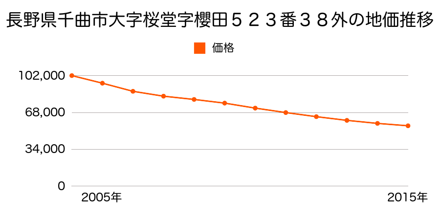 長野県千曲市大字桜堂字桜田５２３番３８外の地価推移のグラフ