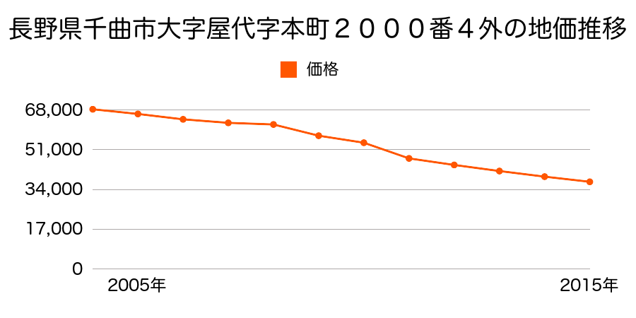 長野県千曲市大字戸倉字芝宮２１８２番１外の地価推移のグラフ