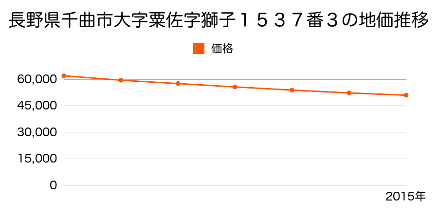 長野県千曲市大字粟佐字獅子１５３７番３の地価推移のグラフ