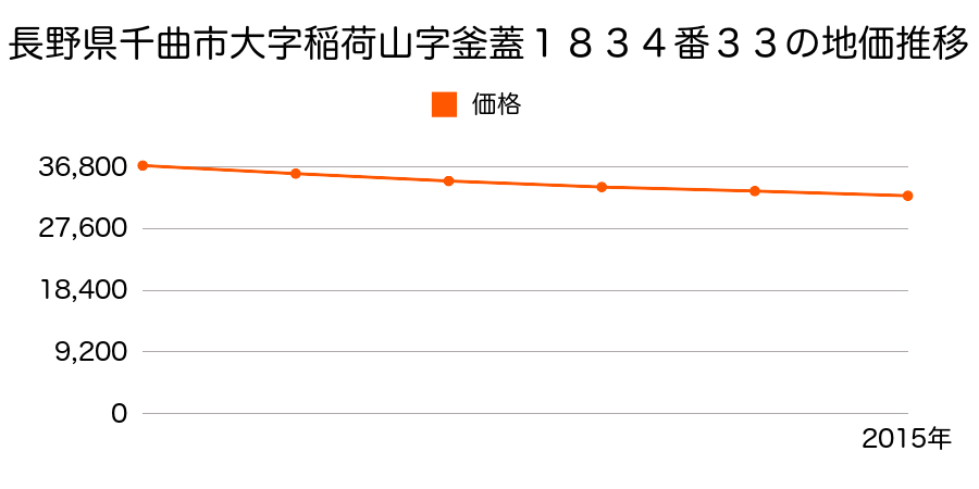 長野県千曲市大字稲荷山字釜蓋１８３４番３３の地価推移のグラフ