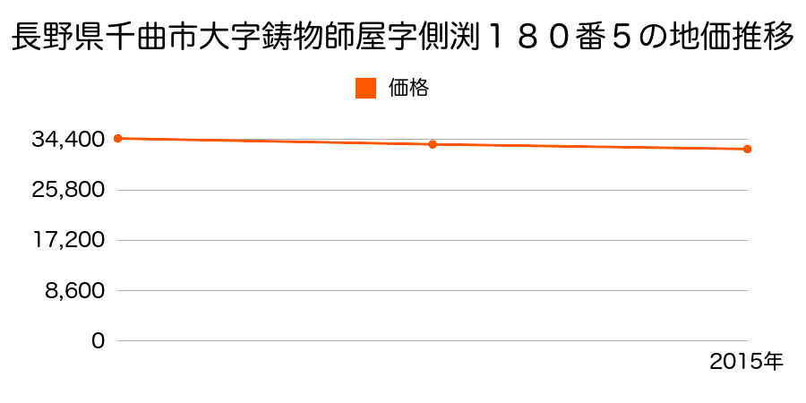 長野県千曲市大字鋳物師屋字側渕１８０番５の地価推移のグラフ