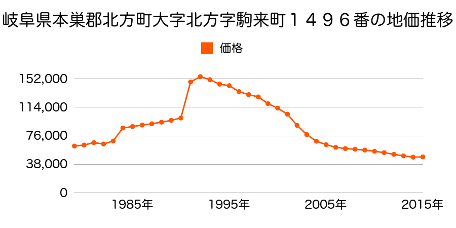 岐阜県本巣郡北方町北方字駒来町１５０７番の地価推移のグラフ