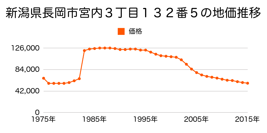 新潟県長岡市宮内３丁目１２９番６の地価推移のグラフ