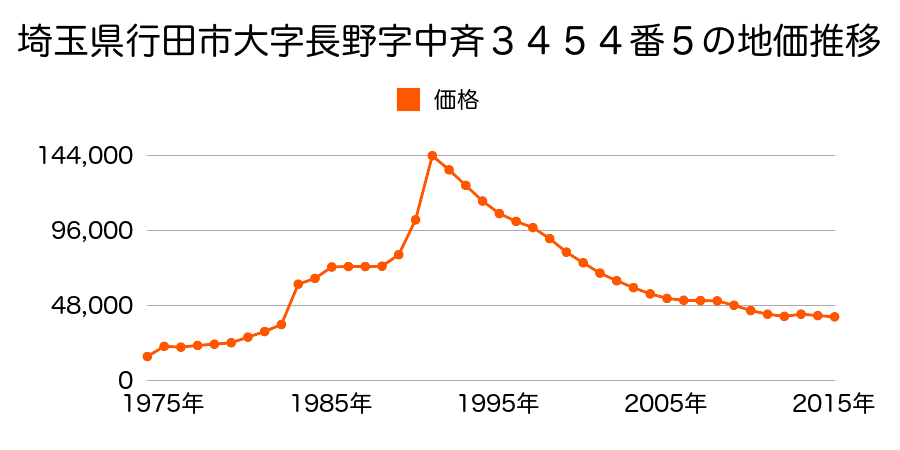 埼玉県行田市長野３丁目３４５４番５の地価推移のグラフ