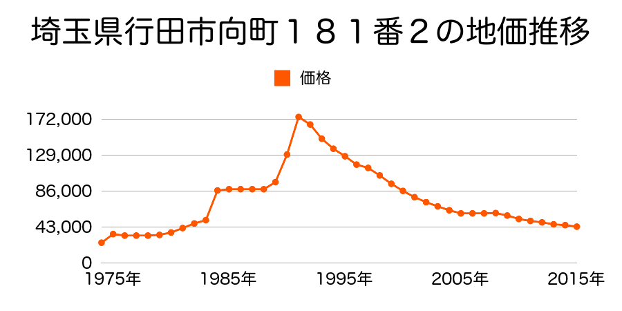 埼玉県行田市向町１４８番１の地価推移のグラフ