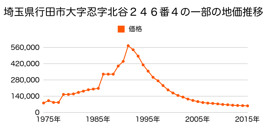 埼玉県行田市行田４番３の地価推移のグラフ