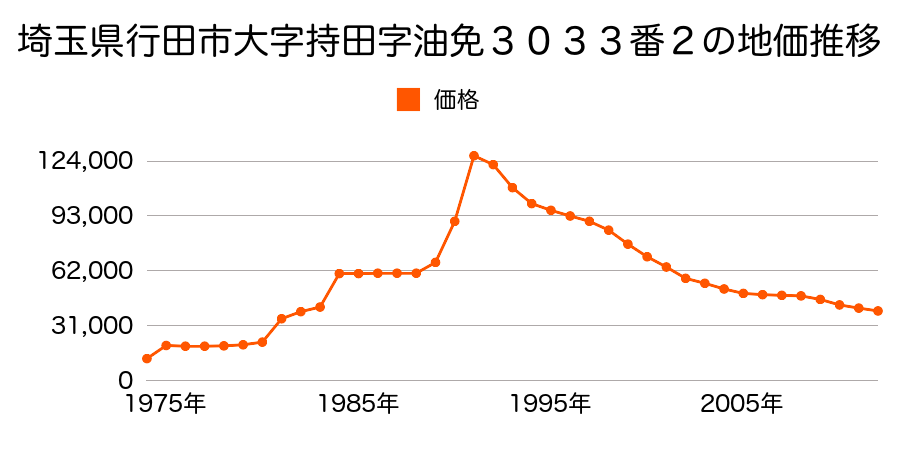 埼玉県行田市大字持田字油免２２６４番６の地価推移のグラフ