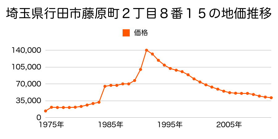 埼玉県行田市藤原町２丁目１５番１３の地価推移のグラフ