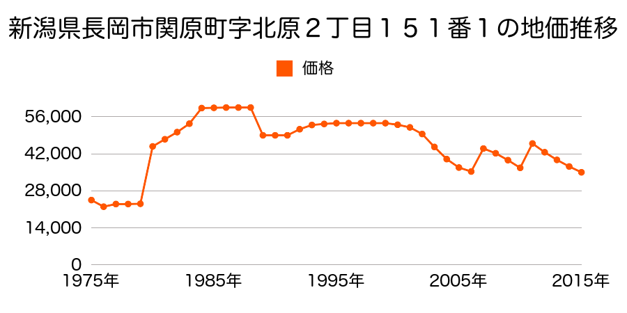 新潟県長岡市谷内１丁目甲１０７番１外の地価推移のグラフ