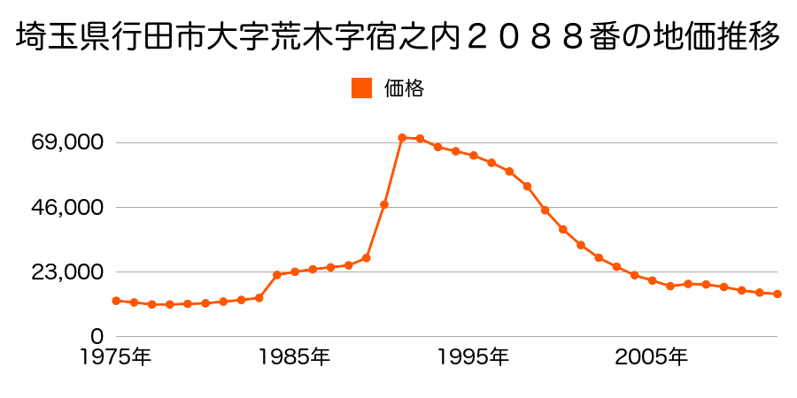 埼玉県行田市大字白川戸字堤根２４１番２の地価推移のグラフ