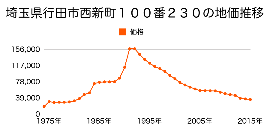 埼玉県行田市谷郷１丁目５８０番２の地価推移のグラフ