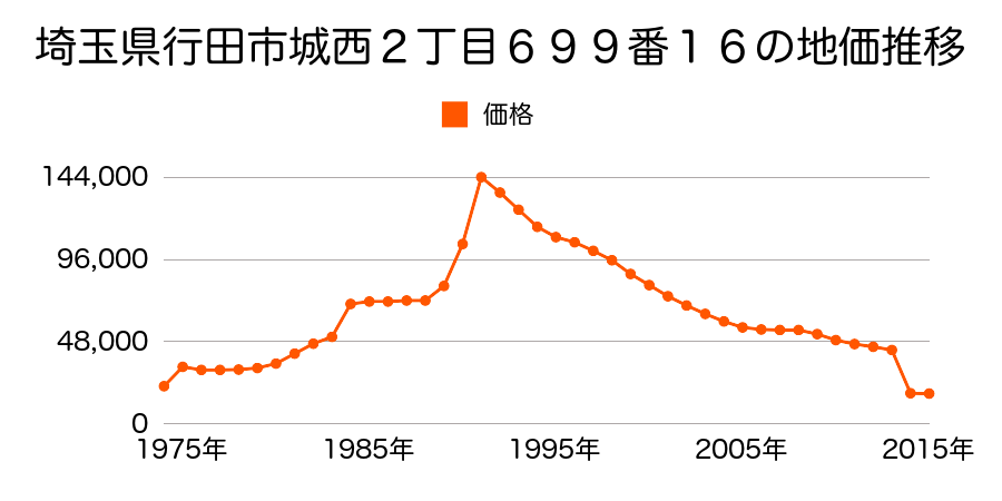 埼玉県行田市大字下忍字高畑１９２４番１の地価推移のグラフ