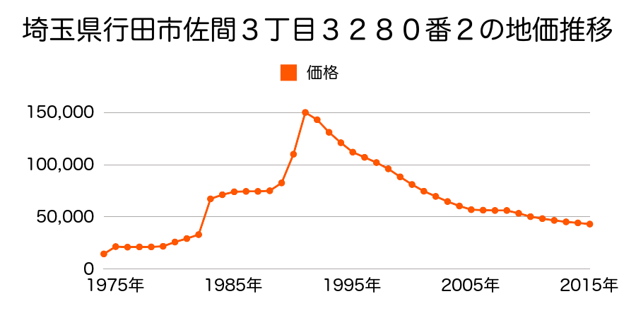 埼玉県行田市城南９２７番３の地価推移のグラフ