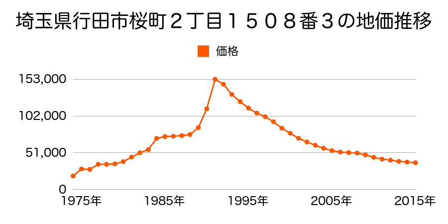埼玉県行田市大字長野字白川戸前７０９番３の地価推移のグラフ