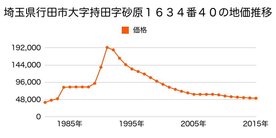 埼玉県行田市門井町３丁目５番２４の地価推移のグラフ