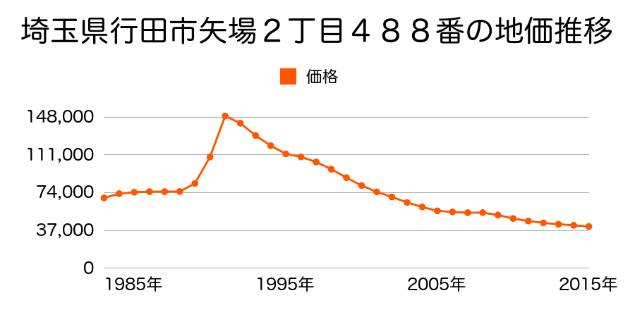 埼玉県行田市矢場１丁目２５９番４の地価推移のグラフ