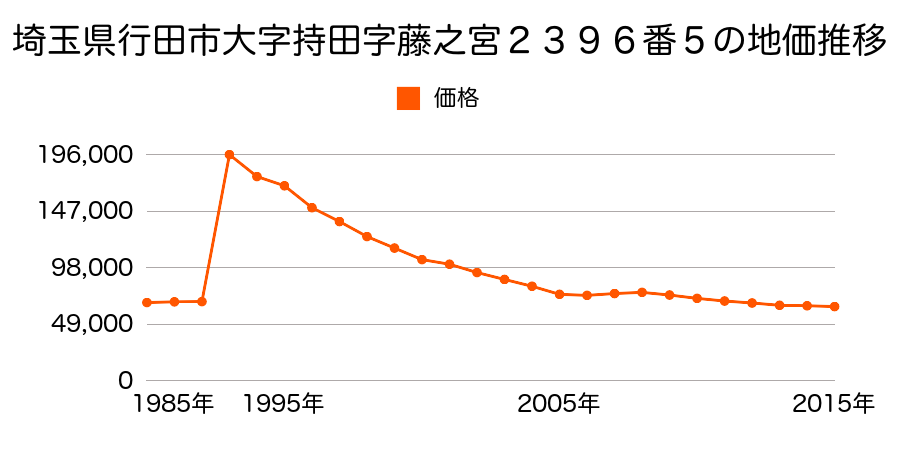 埼玉県行田市清水町７番１６の地価推移のグラフ