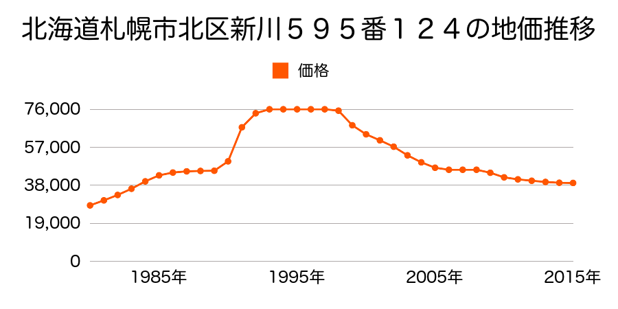 北海道札幌市北区新川３条１５丁目５９５番２６５の地価推移のグラフ
