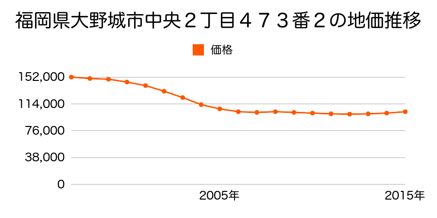 福岡県大野城市中央１丁目３２５番５の地価推移のグラフ