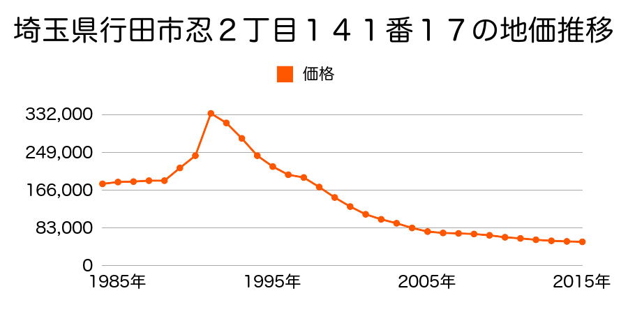 埼玉県行田市忍２丁目１４１番１７の地価推移のグラフ