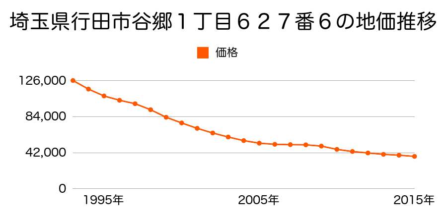 埼玉県行田市谷郷２丁目２７１番３外の地価推移のグラフ