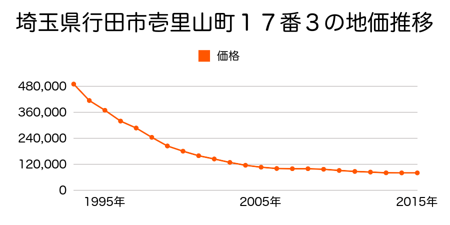 埼玉県行田市壱里山町１８番６の地価推移のグラフ