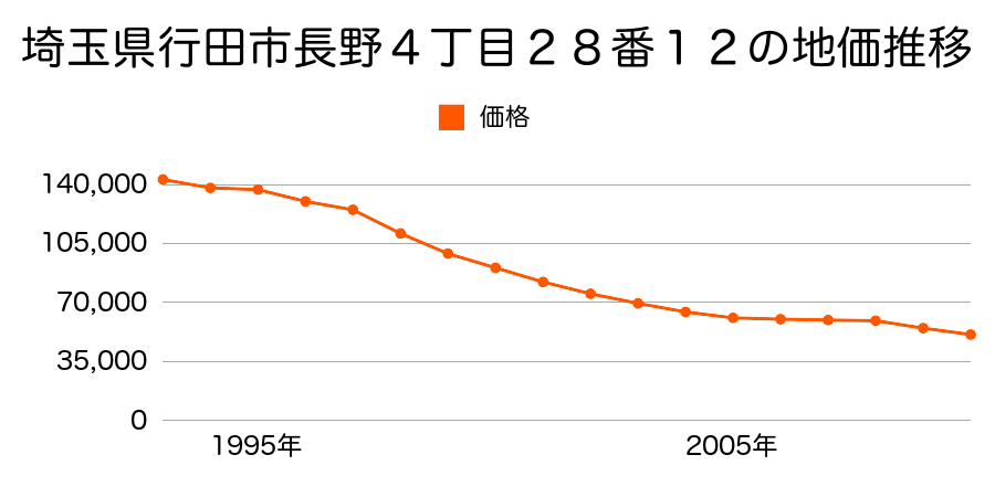 埼玉県行田市長野４丁目２８番１２外の地価推移のグラフ