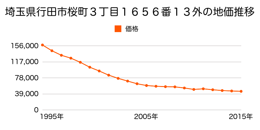 埼玉県行田市向町３４３番４の地価推移のグラフ